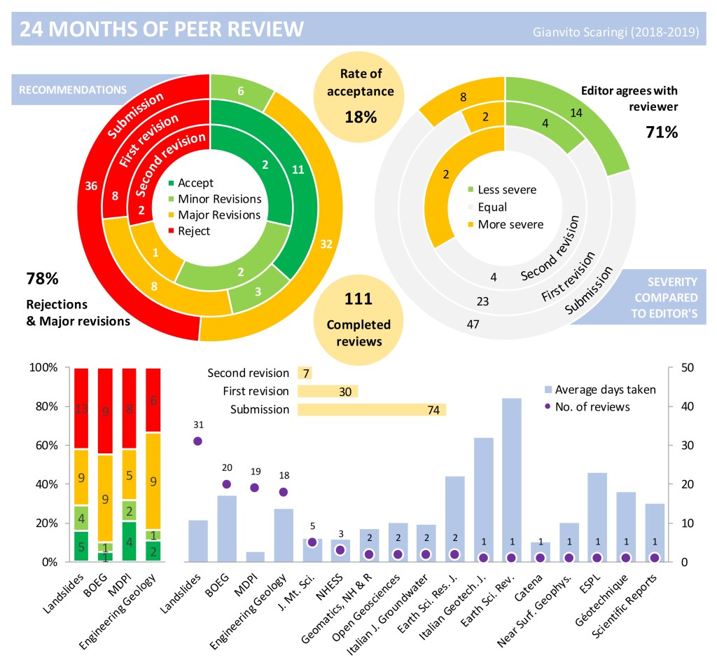24 months of peer&nbsp;review
