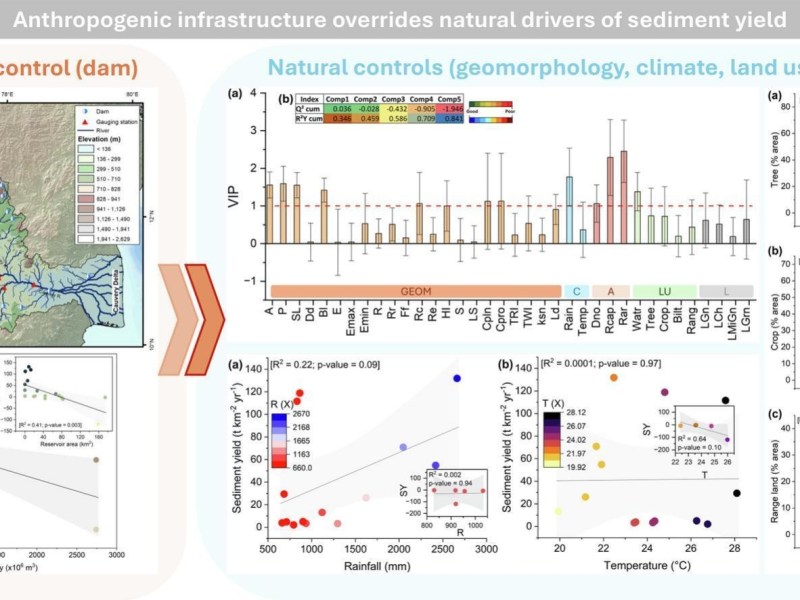 Anthropogenic infrastructure overrides natural drivers of sediment yield in a major monsoonal river&nbsp;basin